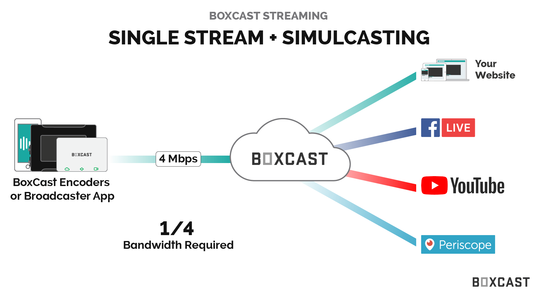How to Live Stream to Multiple Destinations at Once